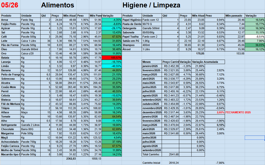 minhainflacao's tweet photo. Comparação entre o mês inicial e o mês atual da minha pesquisa.

Outubro/23 é o mês inicial.

A batata ali com 185% de Aumento é o maior aumento percentual.

Alcatra 41,07% 
Coxão Mole 35,59%
Peito de Frango 21,15%
Sobrecoxa de frango 25,23%
Pernil 40,55%
Bisteca 30,84%
Feijão Carioca 67,57%

Triste situação do Brasileiro

Acumulado de 26,44% no total.

@FlavioBolsonaro bate nessa tecla que a realidade é terrível.