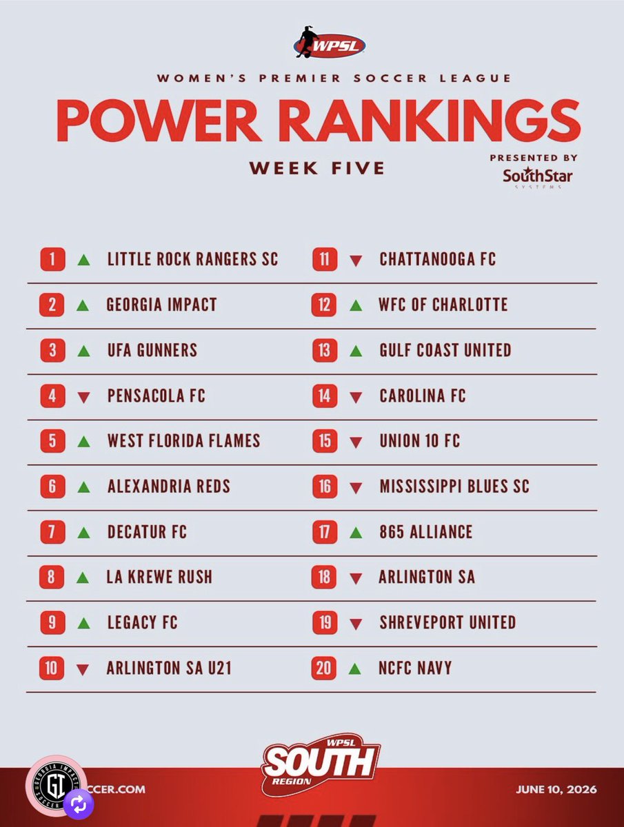 Kennedy_Kelly2's tweet photo. Honored to be named South Region Defensive Player of the Week!

Grateful to my teammates, coaches, and staff at Georgia Impact WPSL for their support and belief in me.

Proud to be part of a team that started the season undefeated and rose to the top of the South Region standings. 

@WPSL @WPSLSouth