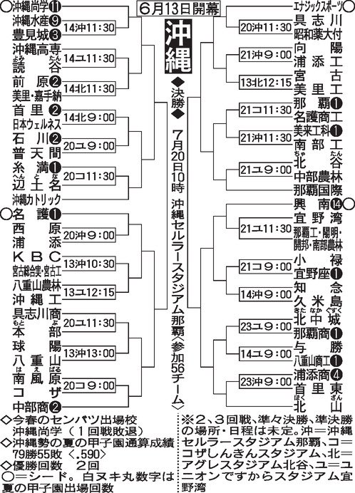 general_basebal's tweet photo. 明日、沖縄から夏が始まる。

沖縄尚学の初戦相手は、
豊見城と沖縄水産の勝者。

どちらも、栽弘義が率いた学校。

どちらが来ても、比嘉公也の前に栽弘義が立つ。

#高校野球 #沖縄尚学 https://t.co/TiL8G2Jc23