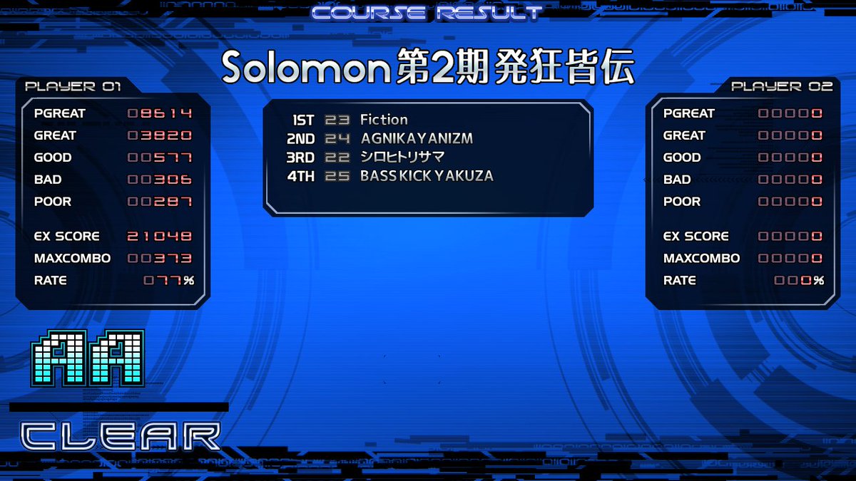 29niratama's tweet photo. GENOSIDE2018段位認定発狂皆伝
NEW GENERATIONIR発狂皆伝
Solomon第2期発狂皆伝
Stella Skill Simulator 4thst6
目標だった40歳での再合格も達成🫡 https://t.co/CLtlprqWBg