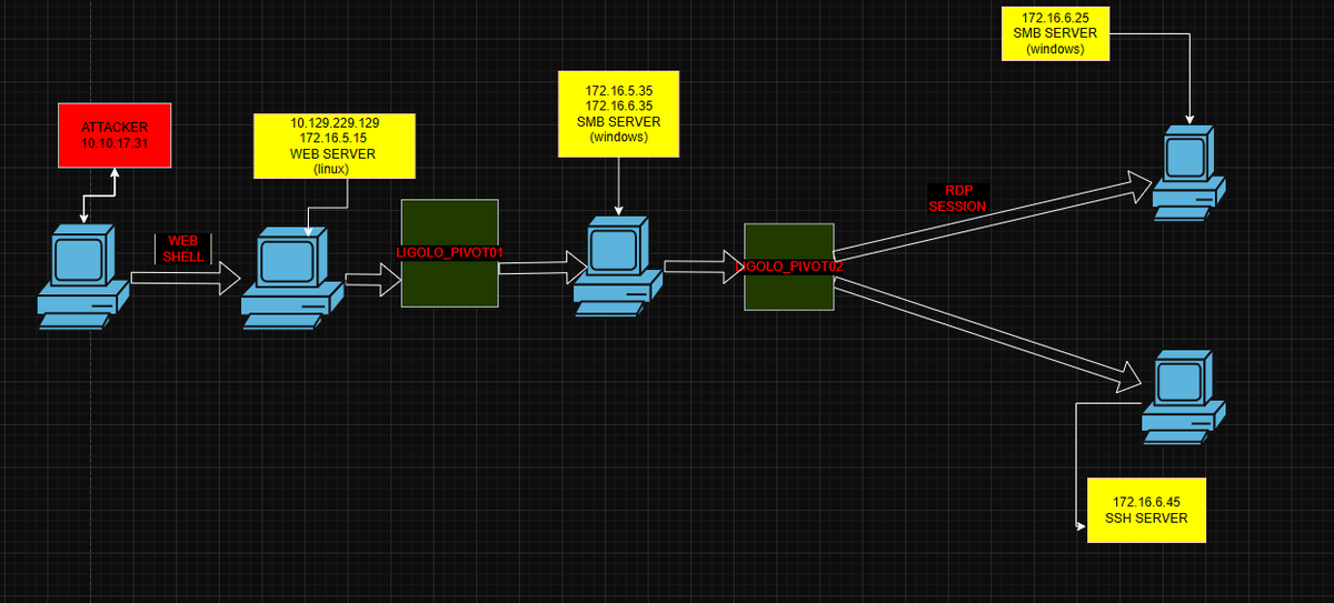 mostvfa_'s tweet photo. I Just completed Pivoting, Tunneling, and Port Forwarding module on HTB Academy 
#hackthebox #ethicalhacking #pentesting #HTB https://t.co/IYbISaVQmW