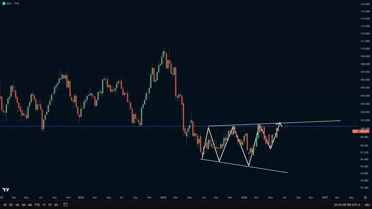 ColinTCrypto's tweet photo. @PeterLBrandt Interestingly, $DXY can also be drawn as a megaphone.   Breakout would be similar as you're saying. https://t.co/i0chrEk0po