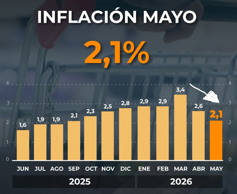 Tv_Libertaria's tweet photo. 🇦🇷INFLACIÓN A LA BAJA 2.1%

✅SIGUE EN TENDENCIA BAJISTA, SE VIENEN LOS BUENOS MESES ♥ https://t.co/PmO4CR9QoH