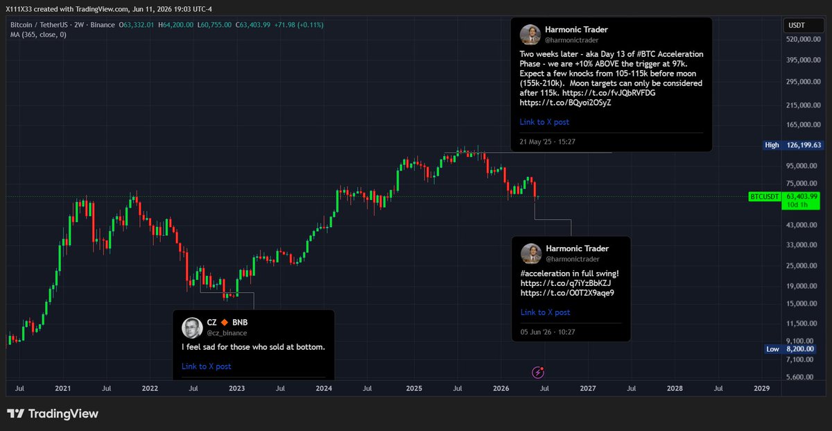 AxGx6's tweet photo. ... get back to me in a few months ...

Bitcoin https://t.co/ZNcZjpm9ek