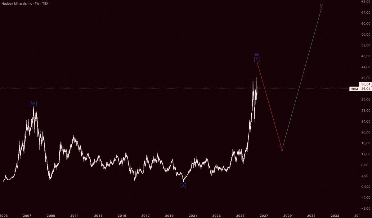 Ruthcaubble's tweet photo. $HBM 

I'm not buying right now 

Rather wait for a dip to $12 - $20 first 

Long-term target: $70 💸 https://t.co/6XSOLBVOgF