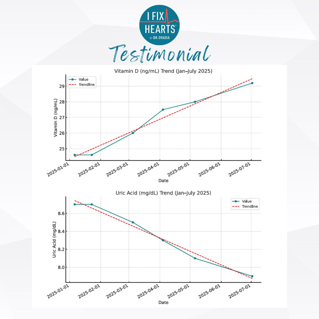 ifixhearts's tweet photo. Real health transformation doesn't happen with another prescription or a quick fix.
It happens when you have the right guidance, the right support, and a team committed to helping you address the root causes of disease.

We're grateful for every patient who trusts us with their health journey and proud of the incredible work our clinical team does every day to help people reclaim their health, reduce their risk, and build a healthier future.

Thank you to our patients for allowing us to be part of your success story. Your results inspire everything we do.

Wondering where you stand? Take our Metabolic Health Quiz to uncover potential risk factors and get personalized insights into your health. 

👉 https://t.co/vWLmV85jo1 or link in bio! 

#OvadiaHeartHealth #MetabolicHealth #HeartHealth #PatientSuccess #HealthTransformation