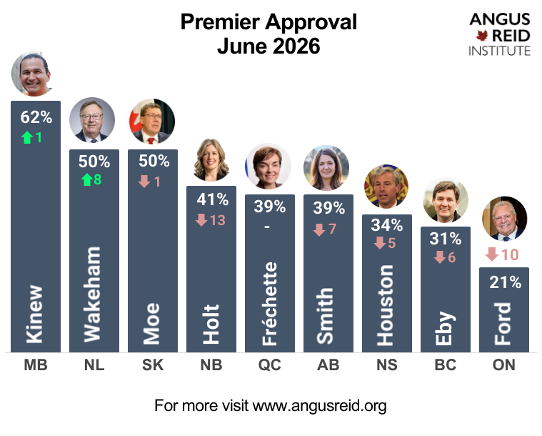 angusreidorg's tweet photo. June Premier Approval ratings: https://t.co/LCx9dUFts5 https://t.co/GQMVaj0atv