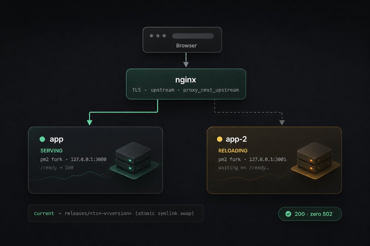 miskoune's tweet photo. I ship to prod 30 times a day.

Every deploy has to stay invisible to real users. 

Zero downtime.

You don't need a heavy platform for that.

In the agentic era, you can build the small tool you actually own.

So I wrote the simplest rolling-update tool for my projects.

Link below 👇