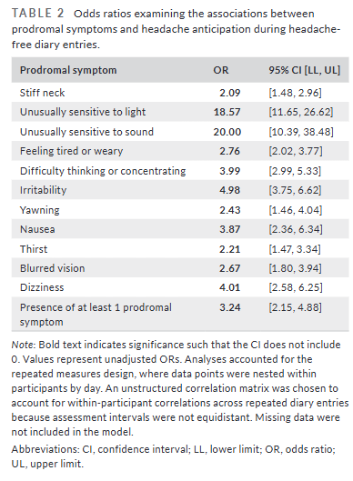 HeadacheJournal's tweet photo. Which #prodrome symptoms are most predictive of #migraine?
In this study, #nausea, light sensitivity, sound sensitivity, difficulty concentrating, & blurred vision emerged as strongest predictors of headache within next 24 hours
🔗https://t.co/Vy56hWKEaP
@SengElizabeth et al https://t.co/VuNR0ukXtH