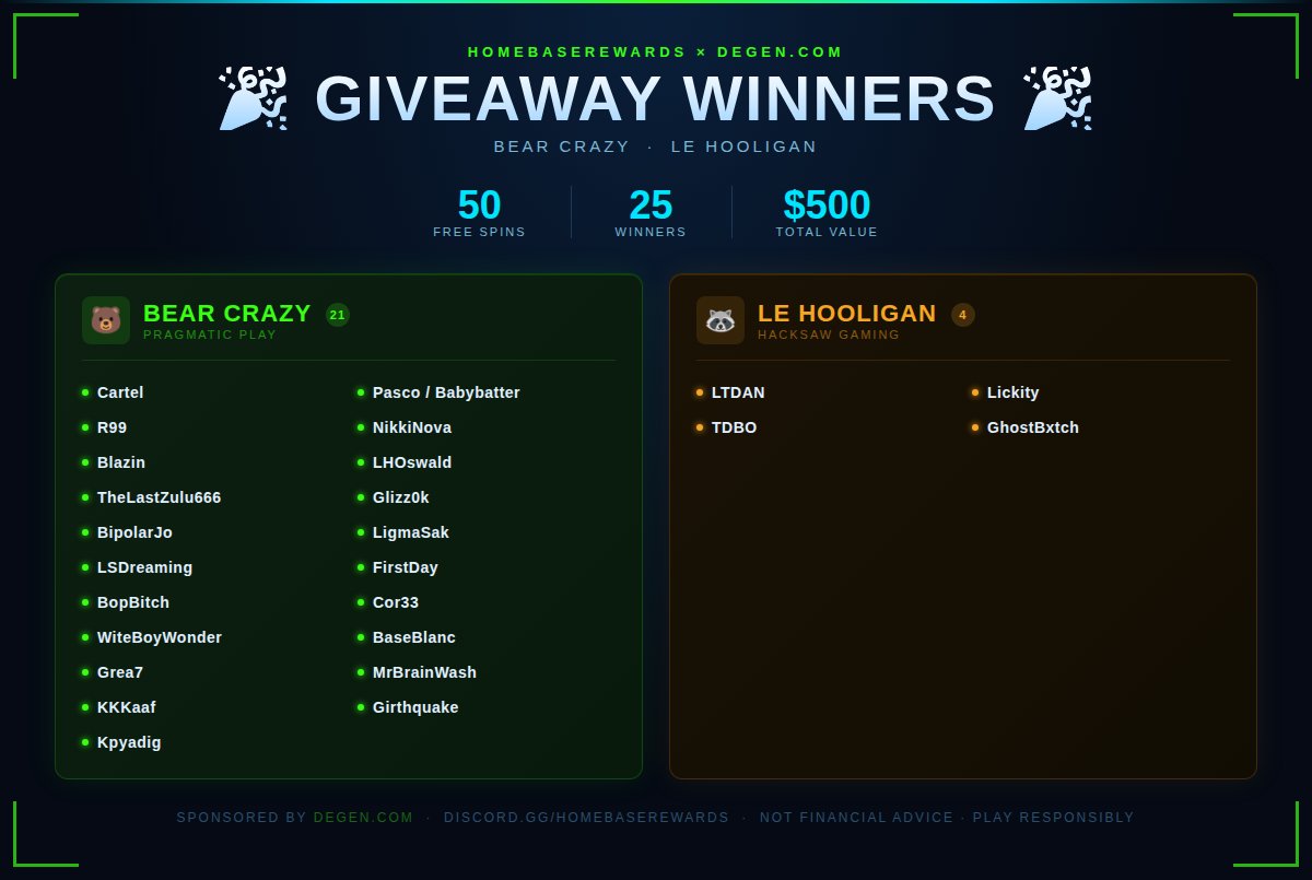 degenhomebase's tweet photo. 🛸 HomebaseRewards Giveaway Winners 🎉

$500 in free spins. 25 winners. Paid out through @degencom 💸
 — enjoy those spins on Bear Crazy & Le Hooligan 🐻🦝

Homebase for all rewards, giveaways, more codes, more degen! 🏠
Not in the community yet? Don't miss the next one 👇
🔗 https://t.co/QJU4OTTzlN
📲 https://t.co/Wo60D3ZmjM
🌐 https://t.co/vvWzoNlWJP

#HomebaseRewards #Degen #GiveawayWinners #CryptoGambling