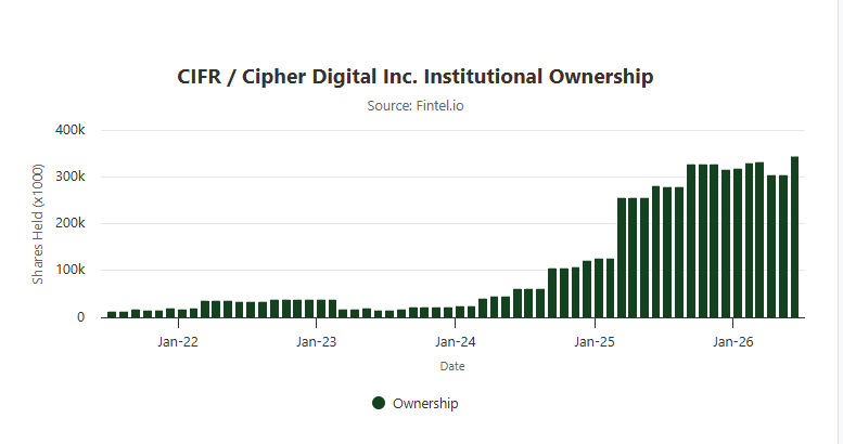 DL_invests's tweet photo. $CIFR 

Institutions are loading up on $CIFR ...

See you at $35. https://t.co/RjJte8TE5b