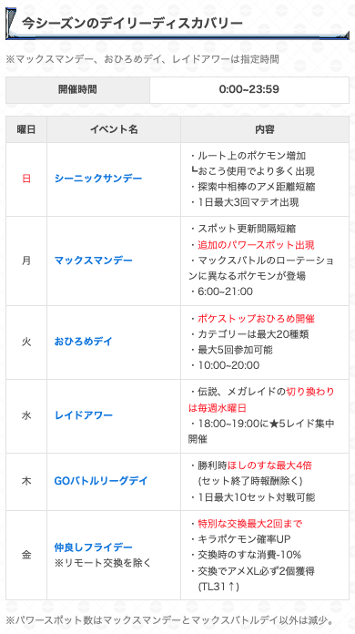 gamewith_pkgo's tweet photo. 【 本日のデイリーディスカバリー 】

金曜日：仲良しフライデー

📅期間：0:00~23:59
✅ボーナス：
・特別な交換最大2回まで
・キラポケモン確率UP
・交換時のすな消費-10%
・交換でアメXL必ず2個獲得(TL31↑)

※リモート交換除く

▼ 詳細はこちら
https://t.co/cLQxecdW5T
#ポケモンGO https://t.co/OcvGwthxYe