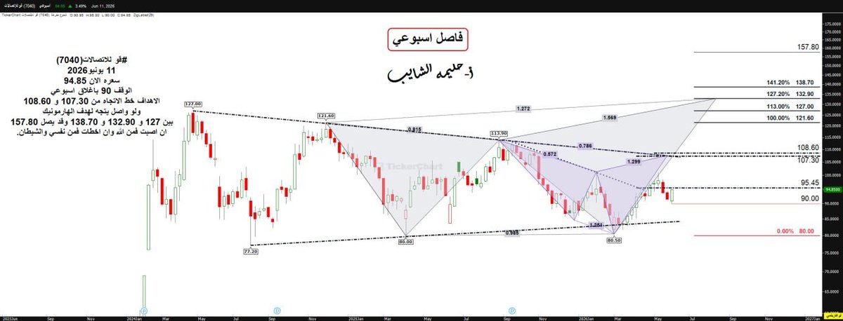 alhawamir0's tweet photo. #قو للاتصالات(7040)
11 يونيو2026
سعره الان 94.85
الوقف 90 باغلاق اسبوعي 
الاهداف خط الاتجاه من 107.30 و 108.60
ولو واصل يتجه لهدف الهارمونيك 
بين 127 و 132.90 و 138.70 وقد يصل 157.80
ان اصبت فمن الله وان اخطات فمن نفسي والشيطان. https://t.co/N0D5APBjDp
