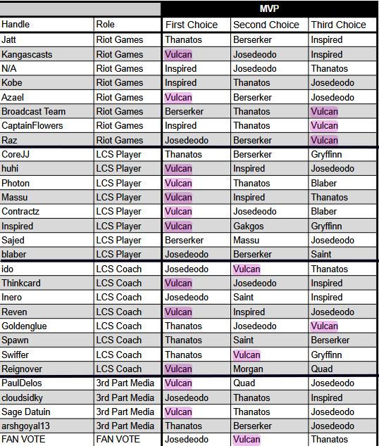 razlol's tweet photo. Here is the clear voting breakdown:

Vulcan 46 points
Josedeodo 36 points
Thanatos 34 points

The player vote heavily favoured Vulcan with 5/7 player reps giving him 1st choice ballot which I think is way more special to be heavily favoured amongst your peers. A clear player's choice.