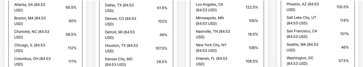 knyangmin's tweet photo. 8TURN U.S PRE-TICKET SALES

as of 06/12 08:08 KST 

🥇LOS ANGELES - CONFIRMED.
🥈CHICAGO - CONFIRMED.
🥉 SALT LAKE CITY - CONFIRMED. 

4. NEW YORK CITY - CONFIRMED. 
5. ORLANDO - CONFIRMED.
6. COLUMBUS - CONFIRMED.
7.  SAN FRANCISCO - CONFIRMED.
8. HOUSTON - CONFIRMED.
9. MINNEAPOLIS - CONFIRMED. 
10. DENVER - CONFIRMED.
11. PHOENIX - CONFIRMED.
12. ATLANTA - 131 sold
13. DALLAS - 123 sold
14. BOSTON - 120 sold
15. WASHINGTON D.C - 115 sold

16. CHARLOTTE - 117 sold
17. SEATTLE & DETROIT - 92 sold
19. KANSAS CITY - 57 sold
20. NASHVILLE - 37 sold
