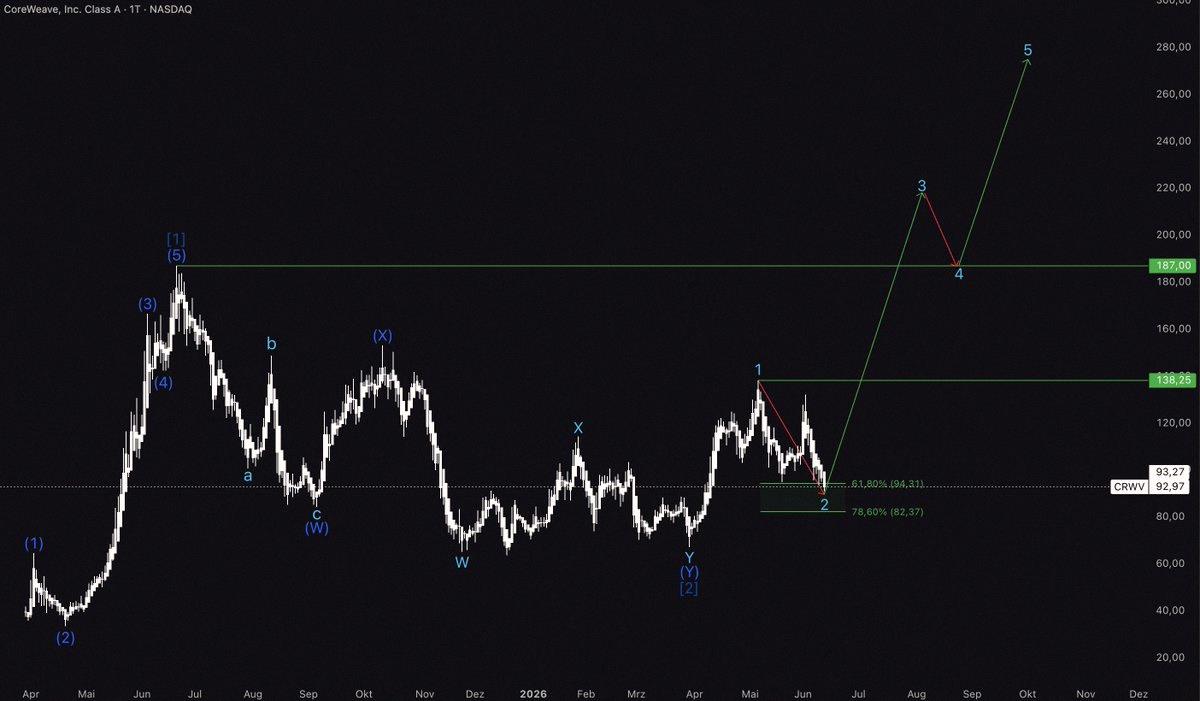 ethanmoore_3's tweet photo. $CRWV 🐂

The stock's sitting right in my buy zone right now

Buy Zone: $82.37 - $94.31

Targets:
PT1: $215
PT2: $270

If we lose $82.37 and drop under $70, the setup's way less appealing

Still bullish for now 📈 https://t.co/kw8j8AYTE5