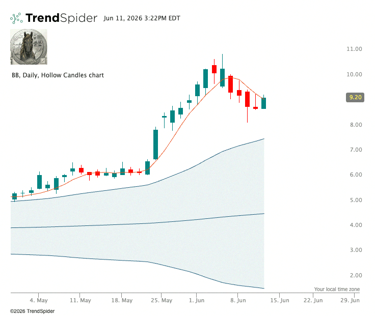 djhef216's tweet photo. $BB - Time to up the stakes 🚀

$BB's looking real tactical right now at around $9.19, up over 5% today after settling from that early-June dip off the $10.34 peak.

If you're thinking about adding to your position before the Q1 earnings on June 25, 2026, the big pieces are https://t.co/B4pNk47Eyr