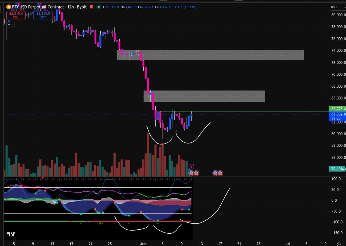 UsernameToke's tweet photo. BTC nice 12h double bottom, this is so close to breaking out. I am long from 61.7 1btc https://t.co/9gi20yG4Nd