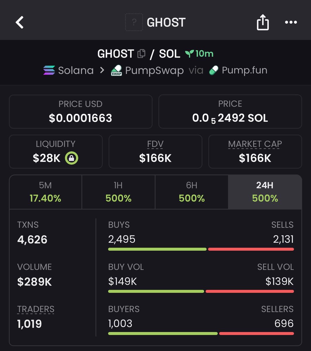 MemeLabups's tweet photo. $Ghost  holding early entry at$12k Market Cap —$166k Market cap🟢

HkCSUiqCpoe8wBLx7kFCgsEzj2TA6NyuK6b5B1TTpump

TG is built around timing
Get in early, stay ahead
Dm 
#solanamemecoins https://t.co/80ZQ7pdGUx