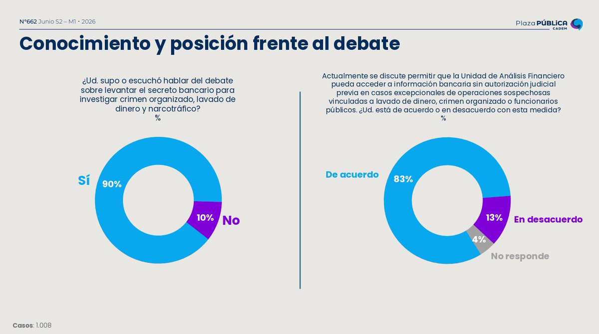 cgajardop's tweet photo. Cadem de hoy:
El 90 % de los chilenos ha escuchado hablar y el 83%  está de acuerdo con flexibilizar el secreto bancario sin que sea necesario la autorización judicial. 
La gente no es lesa. 
Ojalá los senadores se den cuenta q le están haciendo un gran favor al Tren de Aragua. https://t.co/4LzWa3PeJ0