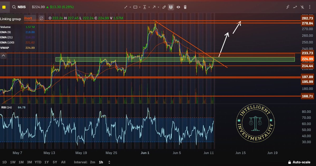 AmjadBahmad's tweet photo. $NBIS perfect descending triangle since June 2, today broke above at $225. Sitting at $224-226 now, but we need it to hold above this red zone $227.9–$233.2 to confirm the breakout. 

If it does and the market stays green, targets $264 then $279. Clean setup with tight stop and huge profit ahead.

Again we don’t enter this trade until we’re sure the market turned green and it holds above the red level.

Trade safe 📈
#NBIS #DayTrading