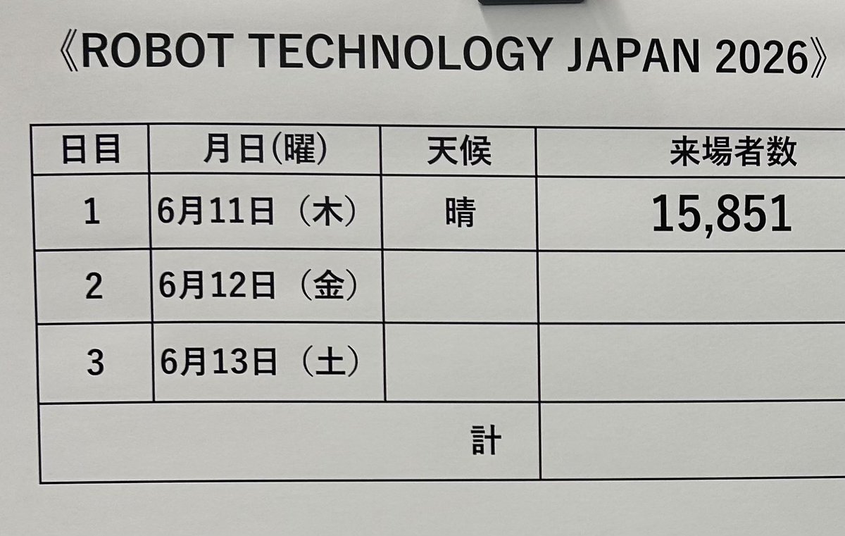 ROBOTTECHNOLOG1's tweet photo. RTJ2026初日は…。１万5851人の方にご来場いただきました！
本日もよろしくお願いします☺️🍎
#RTJ2026
#ロボットテクノロジージャパン https://t.co/8PHkKcaEtz