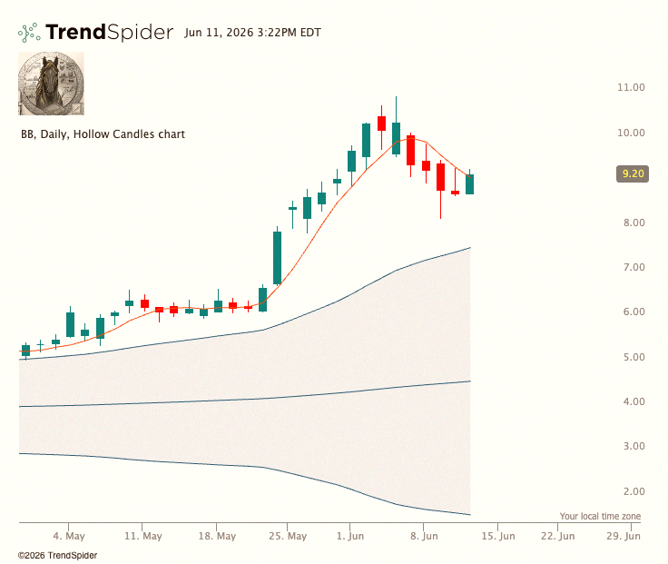 GageBurbank's tweet photo. $BB - Time to level up 🚀

$BB's looking really tactical right now, trading around $9.19 (up over 5% today) and settling down after that early-June drop from $10.34.

If you're thinking about adding more or scaling up before the Q1 FY2027 earnings on June 25, 2026, the piece https://t.co/TbPKHW08hJ