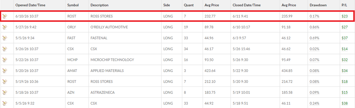 SeanAutomates's tweet photo. 📈 Closed another winner.

$ROST
✅ Entry: $232.77
✅ Exit: $235.99
💰 Profit: $23
📉 Max DD: 0.17%
Consistent execution. Disciplined risk management. Systematic trading.
🌐 https://t.co/nmsDGA3qIq
#AlturaWealthFund #AlgorithmicTrading #ROST #Trading #Investing #StockMarket https://t.co/60pI3lfAxK