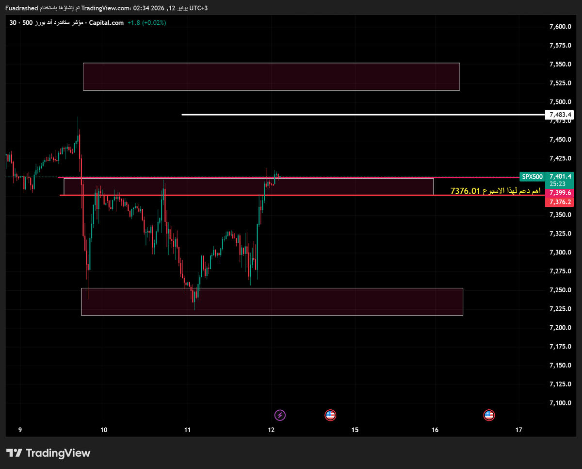 alrashedifuad's tweet photo. #سباكس
#السوق_الأمريكي 
#spx
اهم نقطه 7376.01 تحتها بوت فوقها كول    الخطوط اهداف والصناديق اهداف يتم تحديث الشارت مره وحده يوميا ليست توصيه شرا وبيع    تابع واستمتع  والدليل الشارتات السابقه https://t.co/OQZZuJGf0y