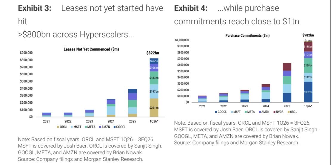 Kiyreth's tweet photo. This Morgan Stanley report highlights what I’ve been arguing for months.

The AI story is gradually becoming a financing story.

The numbers are staggering:

~$1T of purchase commitments
$800B+ of leases not yet commenced
$2T+ of remaining performance obligations
$110B of unpaid capex sitting with suppliers

That’s more than $1.8T of future obligations outside traditional debt metrics.

Meanwhile, earnings are still benefiting from assets sitting in construction-in-progress.

Morgan Stanley estimates $520B+ of depreciation is coming over the next three years.

Oracle is perhaps the clearest example.

Its depreciation ratio is projected to rise from 7% to 28%.

RPO has surged more than 300%.

Capex-to-sales has reached 189%.

And supplier financing has become so aggressive that DPO reportedly jumped from 35 days to 170 days.

The technology may be real.

The demand may be real.

But the financial engineering behind the buildout is becoming just as important as the AI itself.

When funding becomes harder, the next source of capital becomes obvious:

IPOs.

Because someone eventually has to finance the buildout.