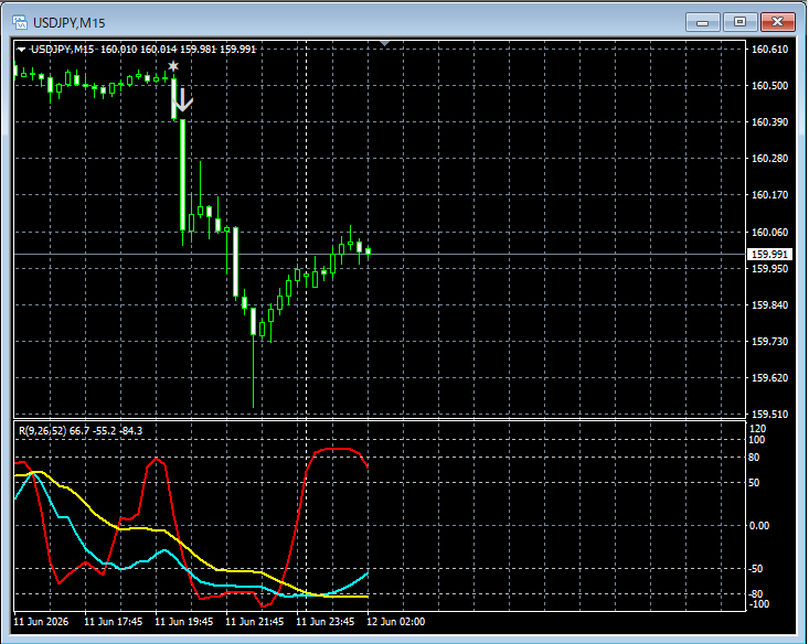 RCIX3Line's tweet photo. 急落。ドル円 USDJPY 15分足。R1R2S2のサインが点灯して下げ加速。 #ドル円 #USDJPY #RCI #mBDSR #R1R2S2 https://t.co/Kzywr6SkXP