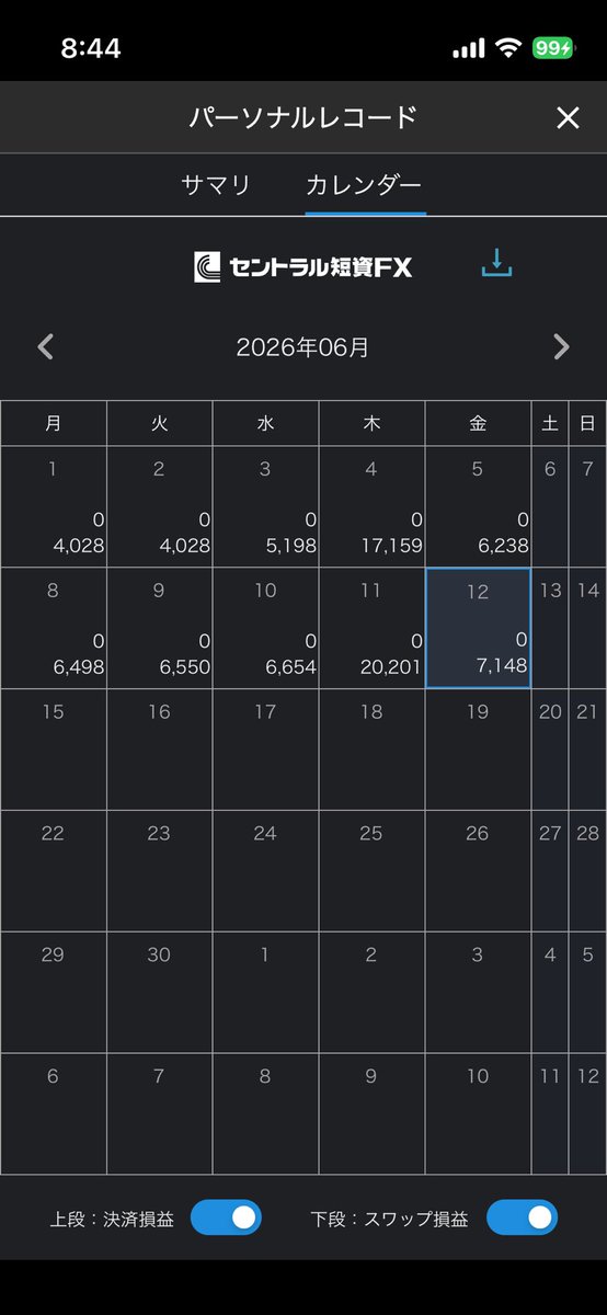 F3Motogp's tweet photo. 今朝のスワップは7,148円だった🎉

保有ポジの含み損は150,136円→179,076円に増えた💦

16ロット追加して275ロットに。暫くはこのままでいく

たまたま4時に目が覚めたので、チャートを見たら下がる下がる💦結局7時過ぎまで見てしまった。
維持率低めなのは体に良くないですね💦 https://t.co/o17RmrNuN9