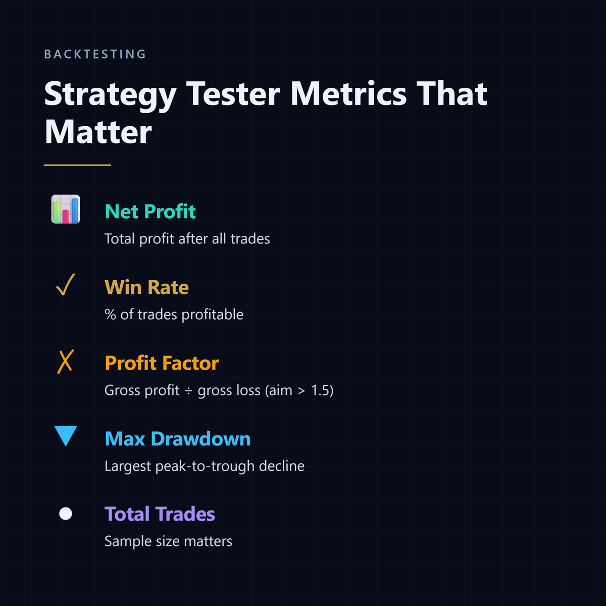 TechTradingUSA's tweet photo. Strategy testers spit out 20+ metrics. Most are decoration.

Five tell you whether a strategy is real:
— Net Profit
— Win Rate
— Profit Factor (aim > 1.5)
— Max Drawdown
— Total Trades (sample size matters)

If those five look right, the strategy is worth running. https://t.co/B7QvSfR102