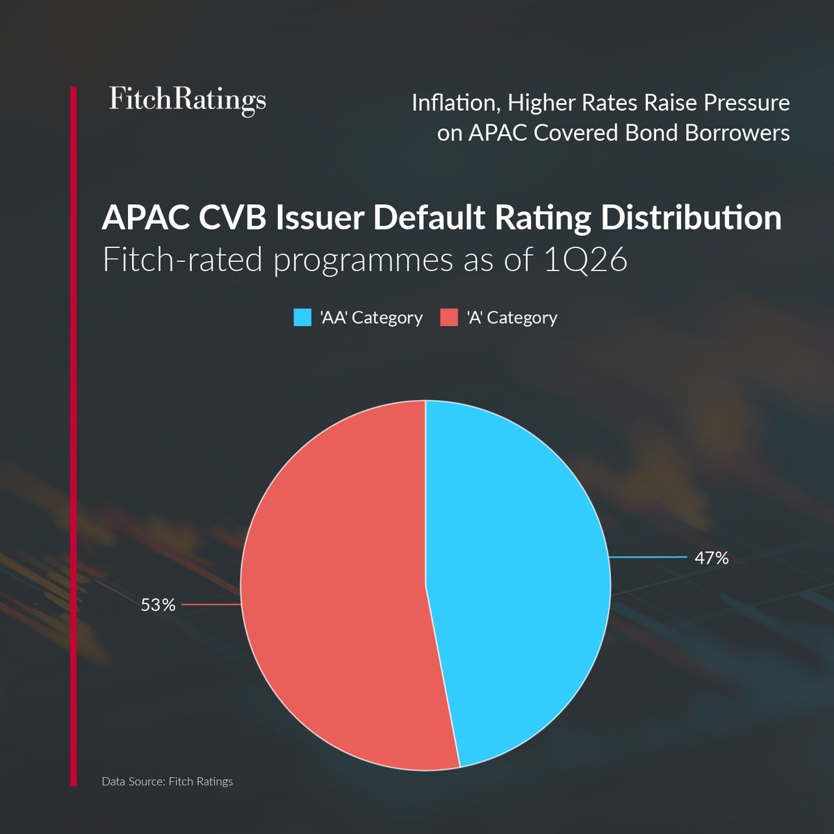 FitchRatings's tweet photo. Inflation remains the key risk for APAC #coveredbonds, as persistent price pressures and tighter financial conditions could weaken employment and affect cover pool #credit quality.
Read more: https://t.co/61ga4PhWDX
#AsiaPacific #StructuredFinance #InterestRates https://t.co/1p4p82rm6X