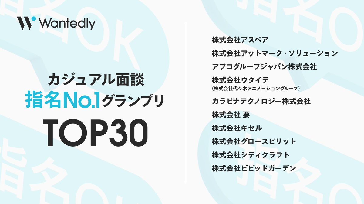 wantedly's tweet photo. ＼指名No.1グランプリ、上位30社が決定！／

「このメンバーに直接会いたい」
そんな想いが集まった指名カジュアル面談。

指名リクエスト数を競う「カジュアル面談 指名No.1グランプリ」の上位30社が決定🏆

メンバーの魅力を最大限に活かした採用ブランディングで、多くの方々から注目を集めた30社の顔ぶれを発表します！

選出された皆さま、おめでとうございます🎉
