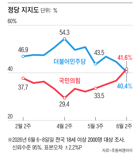 bstaebst's tweet photo. ■악조건 뚫은 국민의힘 골든 크로스... ‘장동혁 지도부’ 정당성 확보, "계속간다"
파이낸스투데이 2026.06.11 인세영 대표
https://t.co/jtg5lwCuK4

- "선거 선전했다" 여론 우세… 안팎의 흔들기 시도 무산될 듯
- 장동혁 끌어 내리려던 레거시 미디어는 "닭 쫓던 개 지붕 쳐다보듯" 망연자실 https://t.co/rbCLeyL7pi