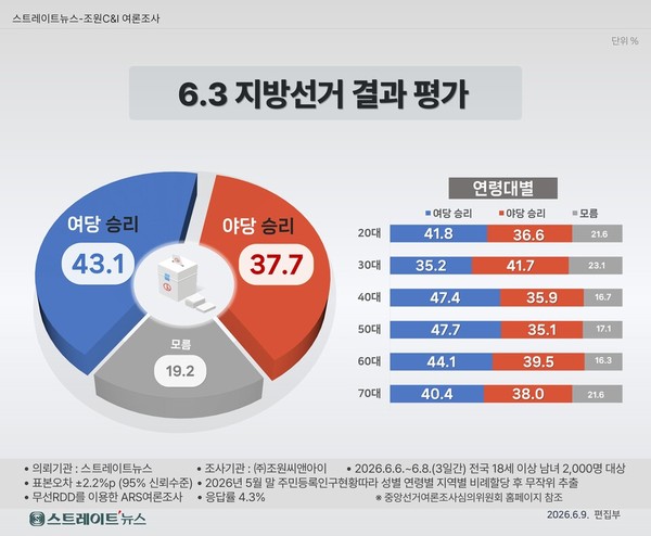 bstaebst's tweet photo. ■악조건 뚫은 국민의힘 골든 크로스... ‘장동혁 지도부’ 정당성 확보, "계속간다"
파이낸스투데이 2026.06.11 인세영 대표
https://t.co/jtg5lwCuK4

- "선거 선전했다" 여론 우세… 안팎의 흔들기 시도 무산될 듯
- 장동혁 끌어 내리려던 레거시 미디어는 "닭 쫓던 개 지붕 쳐다보듯" 망연자실 https://t.co/rbCLeyL7pi