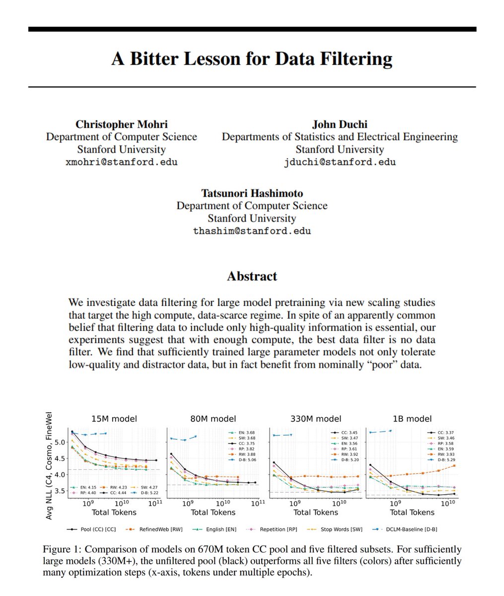 TheTuringPost's tweet photo. Wow, this is interesting..

@Stanford researchers put a common assumption to the test: large models need only “high-quality” filtered training data.

What if the best filter is no filter at all?

They compared full Common Crawl data with heavily filtered versions of it and got surprising results:

1. Filtering can help with small compute budgets, because models can't learn from everything well.
2. However, as models get larger and train longer, the full, unfiltered dataset becomes the winner.

Large models handle messy data better than expected – low-quality text, irrelevant text, or some “junk” data are not a big deal; these models can tolerate them.
And they can even extract useful signal from data that looks poor.

These facts transform general rules:
→ Filtering helps when compute is limited. But when compute is very large, removing too much data may throw away useful information.

This also connects with the concept of "bitter lesson": at large scale, simple scaling often beats clever human design.

But the final choice depends on your constraints and preferences – would you rather increase compute costs or put more resources and time into filtering?

Interesting to see your answers 👀