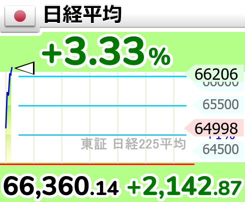 GOLD_OIL's tweet photo. ↗【日経平均】上げ幅2,000円超

9時9分　2,142.87円高の 66,360.14円 https://t.co/j7Mon6q4Ci