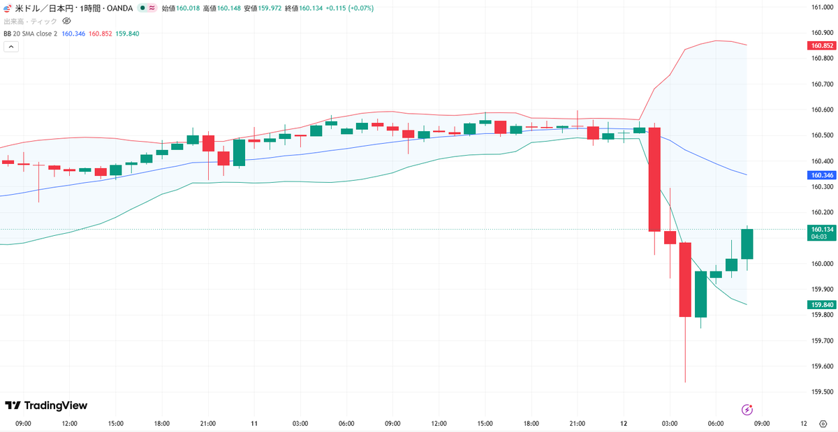 Mio__1985's tweet photo. ✅6/12ドル円分析 USDJPY   
 【エントリーポイント公開】👇

おはようございます🌞
現在のドル円は、強烈な下落トレンドの
中で自律反発を試みる展開になりますね！
ただし、先端で飛び乗る高値掴みは
急な調整に巻き込まれるので厳禁です🙅‍♀️

🟢本命ショート：160.300円 〜 160.350円付近
1時間足や4時間足の20SMA付近であり、
過去の強固なサポートが強力なレジスタンスに
転換した大きな壁での反落を狙う安全なポイント。
利確目標： 160.100円付近。損切り。160.450円超え。

🔴短期ロング：159.950〜160.000円付近
※ロングは現在のトレンドに逆らう
『逆張り』になるため、長居は無用です！
短期的な反発サポートで下ヒゲ確認。
利確160.150 / 損切159.850

朝起きてチャートを見た瞬間、「えっ！？」って
声が出ちゃった方も多いんじゃないでしょうか？💦

昨日の夜、160.56円から159.75円まで、ドル円が
ものすごい勢いでナイアガラしましたね📉
「寝ている間に一体なにがあったの！？」
という方に向けて、深夜の出来事をわかりやすく
シェアしますね✨

💡なぜ急落したの？
ずばり、アメリカとイランの
戦闘終結が合意されたからです！
これによって原油の価格がガクッと下がり、
その結果として急激に円高のほうへ引っ張られました。

📱引き金になったのは…
深夜2時半ごろの、トランプ大統領の
SNSでの発信でした。

✅予定していたイランへの攻撃
爆撃をストップする。

✅関係するすべての国が、
最終的な条件にしっかりと合意した

✅調印式の日時や場所もまもなく発表するよ！

今までのような「そろそろ合意するかも？」
といったフワッとした期待ではなく、
「攻撃の中止」や「調印式」といったかなり
具体的で決定的な言葉が出たことが、
マーケットが素直に大きく反応した理由みたいです。

今回みたいに、突然の大きなニュース
（ファンダメンタルズ）が飛び込んでくると、
相場の景色って本当に一瞬でガラッと変わっちゃ
うんですよね🥺

一回のトレードで資金を全部飛ばしちゃわない
ためにも、無理のないロット管理と、命綱である
ストップロス（損切り）は、どんな時でも絶対に
外せないお約束だなと改めて痛感しました

今日もまずは「相場で生き残ること」を
最優先にして、焦らず冷静にチャートと向き合って
いきましょうね！一緒に頑張りましょう〜

進捗投稿するのでフォローいいね☝️  
フォローで毎日のチャート考察も読めます♡  

#ドル円 #USDJPY