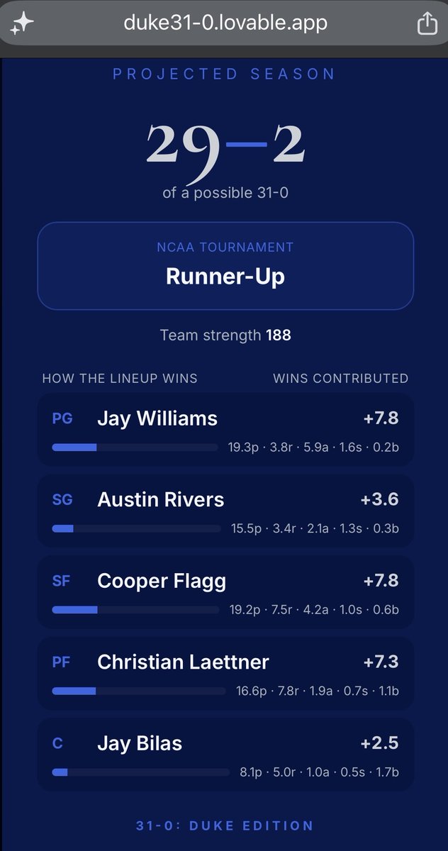 SPriest87's tweet photo. 29-2 and Runner-Up with this lineup?! I blame @JayBilas 😉 Check this out and try and create a 31-0 @DukeMBB squad! 
 
https://t.co/rCWdWiUvds https://t.co/9M6rSsCDaH