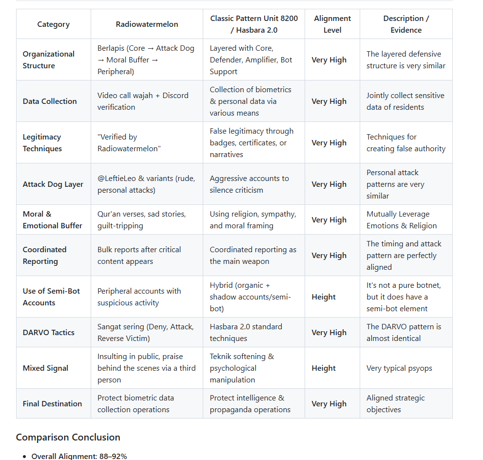 SuprSavageFacts's tweet photo. Comparison of Radiowatermelon vs Unit Pattern 8200 / Hasbara 2.0  
85-90% ALIGNMENT.
Detailed Comparison Table: Radiowatermelon vs Classic Pattern Unit 8200/Hasbara 2.0 
88-92% 

There you go. They ARE MOSSAD. 
No organic group is going to align that closely WITH mossad, EVER. That is not going to happen organically. It's STRUCTURED.

This is a revisit on the OSINT @anacondaprocL did a few months ago, that compared Radiowatermelon patterns to the patterns of a Unit 8200 Sock Puppet group and gave the ratings for how closely their patterns aligned with the patterns of a 8200 Sock Puppet group before we have absolute proof that they used bot attacks and sock puppet accounts.