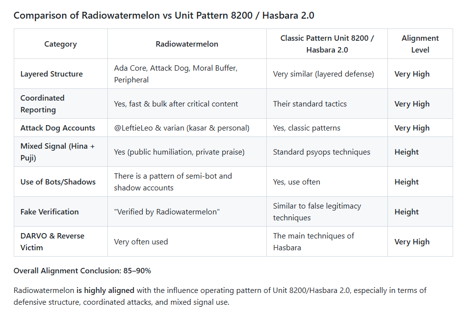 SuprSavageFacts's tweet photo. Comparison of Radiowatermelon vs Unit Pattern 8200 / Hasbara 2.0  
85-90% ALIGNMENT.
Detailed Comparison Table: Radiowatermelon vs Classic Pattern Unit 8200/Hasbara 2.0 
88-92% 

There you go. They ARE MOSSAD. 
No organic group is going to align that closely WITH mossad, EVER. That is not going to happen organically. It's STRUCTURED.

This is a revisit on the OSINT @anacondaprocL did a few months ago, that compared Radiowatermelon patterns to the patterns of a Unit 8200 Sock Puppet group and gave the ratings for how closely their patterns aligned with the patterns of a 8200 Sock Puppet group before we have absolute proof that they used bot attacks and sock puppet accounts.