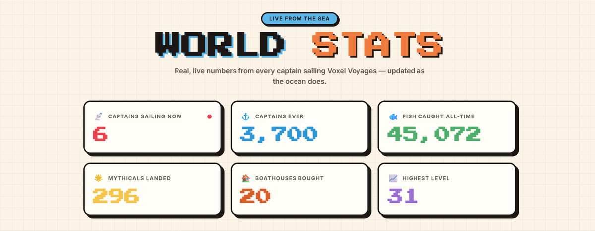 VoxelVoyages's tweet photo. The gaming eco on @Solana is really taking off - solana:6DEvB7wEj1iR4mMe4Yji7n1L7hiz9BCd4tBWiLVvpump is glad to be here for the ride!

Thank you all 3,700 captains who have tried us out so far.

45,000 fish caught and plenty more in the sea.

See you in the waters!

https://t.co/uvPFiYS5MW