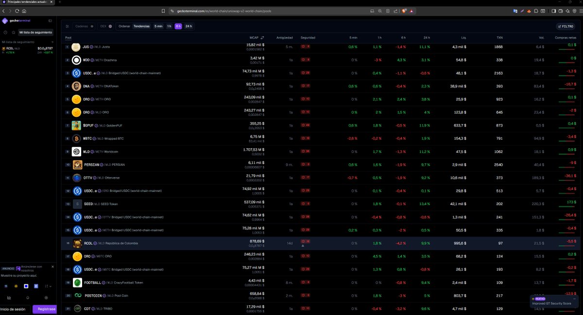 RCol_Oficial's tweet photo. 🚀 $RCOL entra en Tendencias en GeckoTerminal! 
Estamos en el Top 20 de pools más calientes en World Chain (Uniswap V2) 🔥 

📊RCOL / WLD
• MCAP: $878K
• 24h: +9.9%
• Volumen fuerte y liquidez sólida 

 República de Colombia  $RCOL sigue subiendo en el ranking.

 ¡La comunidad RCOLombia DAO no para! 🇨🇴🦾

Trackea en vivo aquí  👇

https://t.co/c641WKytOU

#RCOL #WorldChain #GeckoTerminal #CryptoColombia #crypto