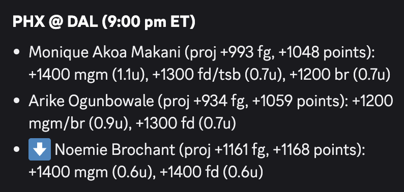 slam_dunk_bets's tweet photo. Traditional #FirstBaskets more your style? Don't worry, we have those too!
Here are three #FreePlays for tonight's game (tips in 30 mins!), led by Monique Akoa Makani's +1400 price on #BetMGM - good luck!
#EVBets #SportsGambling https://t.co/8IOedltccr