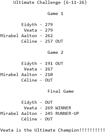 HVolt103's tweet photo. And here are the final results. Needing a 246 or better to win the title on an AI that could leave splits, the Original Creation member that I named Veata had no problem doing so and she is your winner!!!!!!!!! Congratulations!!! (1/2) https://t.co/3dN4pHVhhD