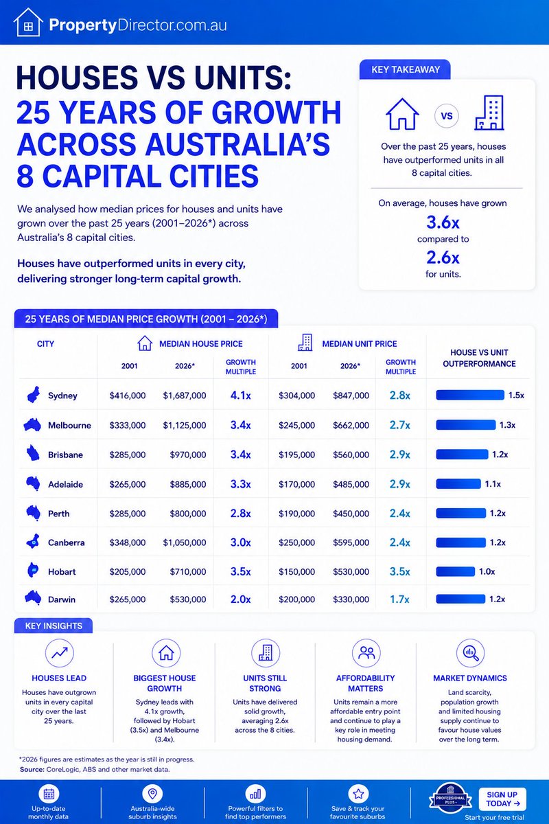 Prop_Dir's tweet photo. A question sometimes asked in property investing is:
Have houses outperformed units over the long term?

To answer that question, we analysed 25 years of median house and unit price growth across Australia's 8 capital cities. https://t.co/CV9pQGtKZi