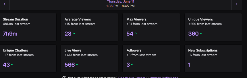 2Factor_'s tweet photo. another day another banger, 150 days off 2 years streamed consecutively no days missed. As it turns out the cure for being alone in a basement in the dark is to turn your lights on and click the live button until the live button breaks. https://t.co/9CMAkIKF6o