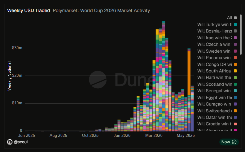 JW_Seoul's tweet photo. Built a @Dune dashboard tracking every @FIFAWorldCup 2026 market on @Polymarket.

What the data shows:
> $2B notional volume
> $422M traded
> 3.95M trades
> Top market by USD traded: Congo to win the World Cup

What other metrics should I add?

Dashboard ⬇️ https://t.co/knQk0spXIB